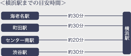 <横浜駅までの目安時間>